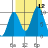 Lees Cabins tide chart for Sunday, September 12, 2021