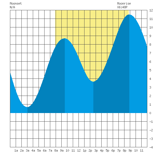 Lees Cabins tide chart for Tuesday, September 14, 2021