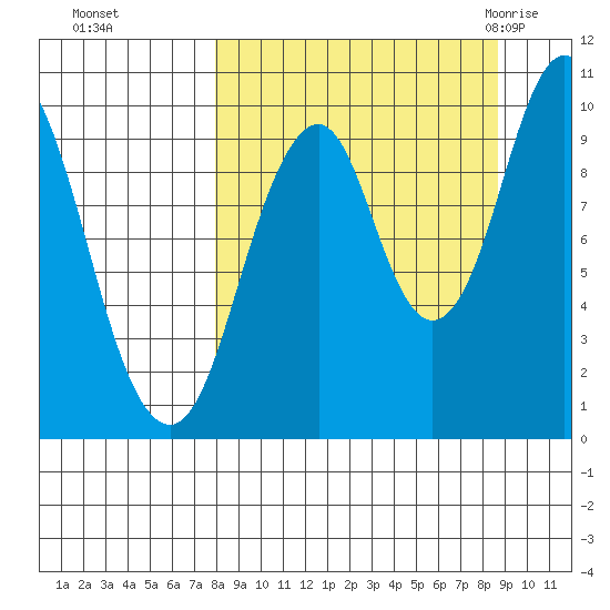 Lees Cabins tide chart for Thursday, September 16, 2021