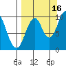 Lees Cabins tide chart for Thursday, September 16, 2021