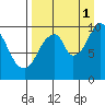 Lees Cabins tide chart for Wednesday, September 1, 2021