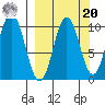 Lees Cabins tide chart for Monday, September 20, 2021