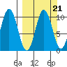 Lees Cabins tide chart for Tuesday, September 21, 2021