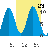 Lees Cabins tide chart for Thursday, September 23, 2021