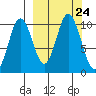 Lees Cabins tide chart for Friday, September 24, 2021