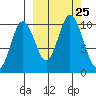 Lees Cabins tide chart for Saturday, September 25, 2021