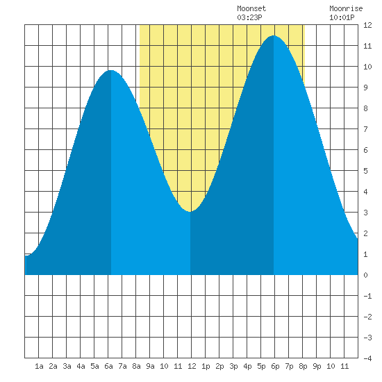 Lees Cabins tide chart for Sunday, September 26, 2021