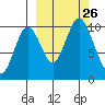 Lees Cabins tide chart for Sunday, September 26, 2021