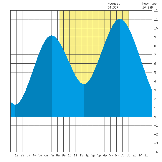 Lees Cabins tide chart for Monday, September 27, 2021
