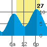 Lees Cabins tide chart for Monday, September 27, 2021