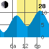 Lees Cabins tide chart for Tuesday, September 28, 2021