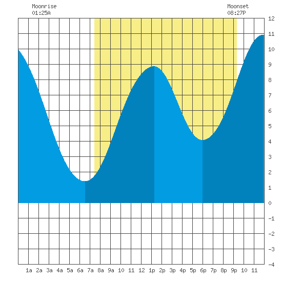 Lees Cabins tide chart for Thursday, September 2, 2021