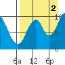 Lees Cabins tide chart for Thursday, September 2, 2021