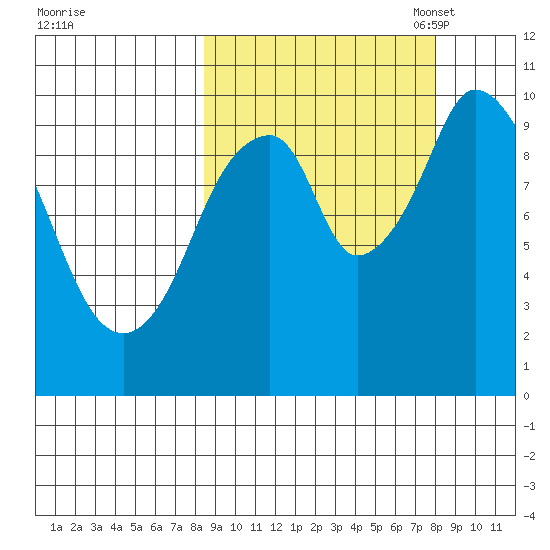 Lees Cabins tide chart for Thursday, September 30, 2021