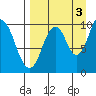Lees Cabins tide chart for Friday, September 3, 2021