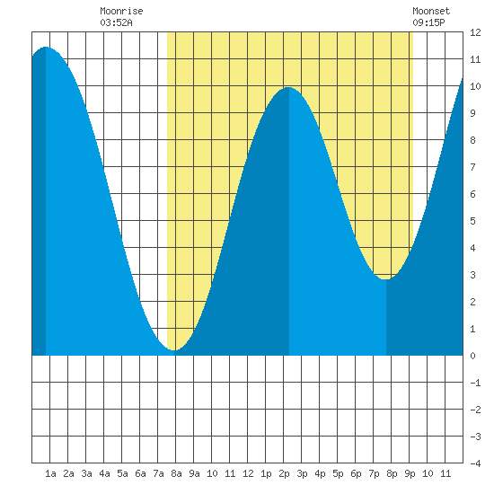 Lees Cabins tide chart for Saturday, September 4, 2021