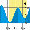Lees Cabins tide chart for Saturday, September 4, 2021