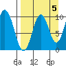Lees Cabins tide chart for Sunday, September 5, 2021