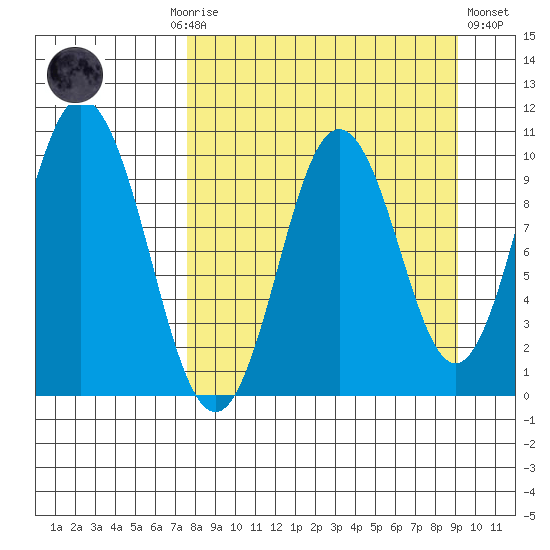 Lees Cabins tide chart for Monday, September 6, 2021