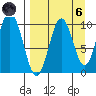 Lees Cabins tide chart for Monday, September 6, 2021