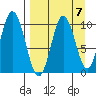 Lees Cabins tide chart for Tuesday, September 7, 2021
