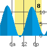 Lees Cabins tide chart for Wednesday, September 8, 2021