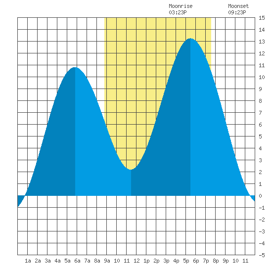 Lees Cabins tide chart for Sunday, October 10, 2021