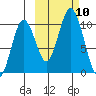 Lees Cabins tide chart for Sunday, October 10, 2021