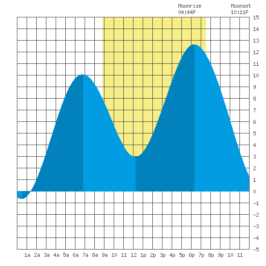 Lees Cabins tide chart for Monday, October 11, 2021