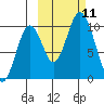 Lees Cabins tide chart for Monday, October 11, 2021