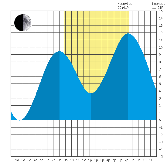 Lees Cabins tide chart for Tuesday, October 12, 2021