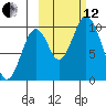 Lees Cabins tide chart for Tuesday, October 12, 2021