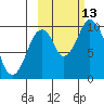 Lees Cabins tide chart for Wednesday, October 13, 2021