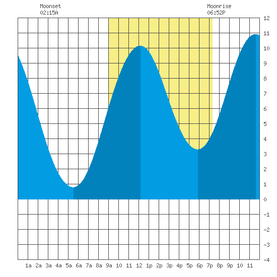 Lees Cabins tide chart for Friday, October 15, 2021