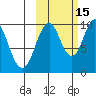 Lees Cabins tide chart for Friday, October 15, 2021