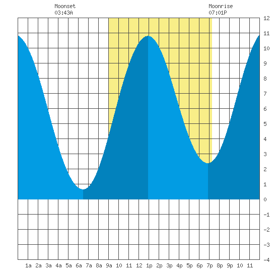 Lees Cabins tide chart for Saturday, October 16, 2021