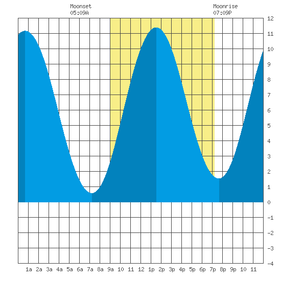 Lees Cabins tide chart for Sunday, October 17, 2021
