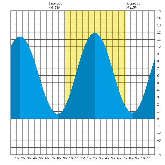 Lees Cabins tide chart for Monday, October 18, 2021