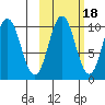 Lees Cabins tide chart for Monday, October 18, 2021