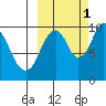 Lees Cabins tide chart for Friday, October 1, 2021