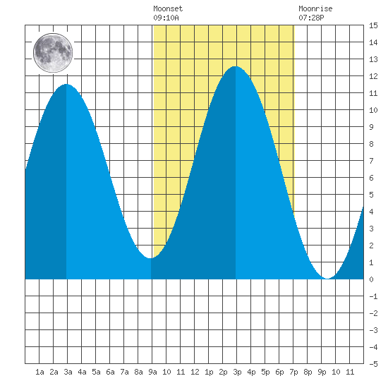 Lees Cabins tide chart for Wednesday, October 20, 2021