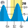 Lees Cabins tide chart for Wednesday, October 20, 2021