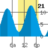 Lees Cabins tide chart for Thursday, October 21, 2021