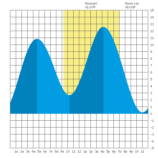 Lees Cabins tide chart for Saturday, October 23, 2021
