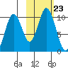 Lees Cabins tide chart for Saturday, October 23, 2021
