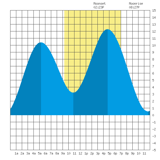Lees Cabins tide chart for Sunday, October 24, 2021