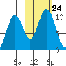 Lees Cabins tide chart for Sunday, October 24, 2021