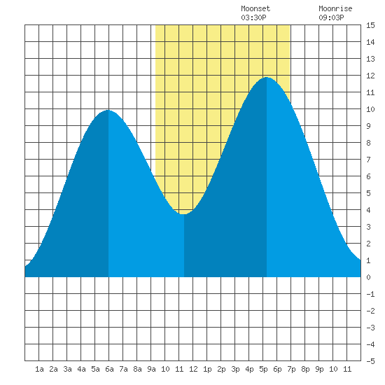 Lees Cabins tide chart for Monday, October 25, 2021