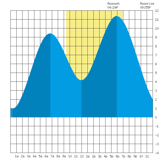 Lees Cabins tide chart for Tuesday, October 26, 2021
