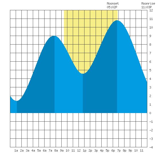 Lees Cabins tide chart for Wednesday, October 27, 2021
